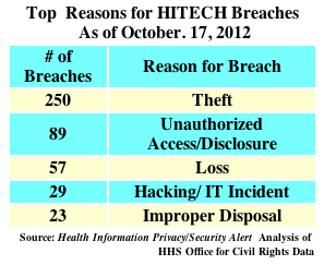 Top Reason for HITECH Breaches